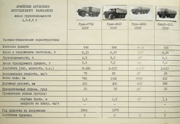 Справочник по отечественной и зарубежной военной автомобильной технике. [1980-е].